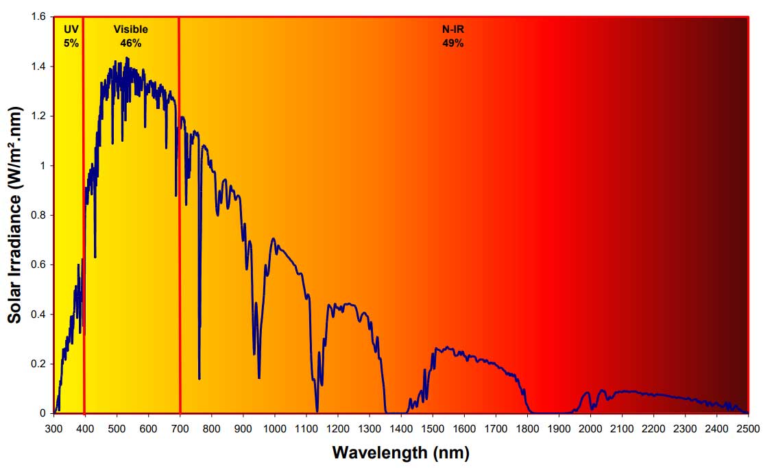 A graph of solar irradiance against wavelength. It shows wavelengths from 300 nm up to 2500 nm with the highest solar irradiance values in the visible spectrum but due to the size of the IR spectrum, that holds 49% of the total radiance.
